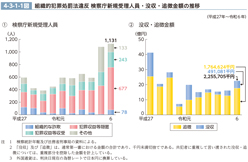 4-3-1-1図　組織的犯罪処罰法違反 検察庁新規受理人員・没収・追徴金額の推移