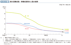 4-3-2-1図　暴力団構成員・準構成員等の人員の推移