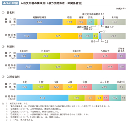 4-3-2-10図　入所受刑者の構成比（暴力団関係者・非関係者別）