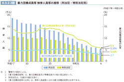 4-3-2-2図　暴力団構成員等 検挙人員等の推移（刑法犯・特別法犯別）