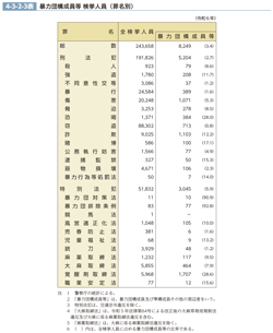 4-3-2-3表　暴力団構成員等 検挙人員（罪名別）