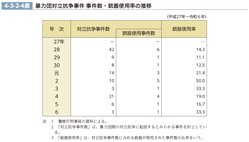 4-3-2-4表　暴力団対立抗争事件 事件数・銃器使用率の推移
