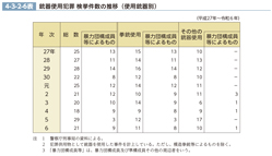 4-3-2-6表　銃器使用犯罪 検挙件数の推移（使用銃器別）
