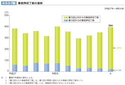4-3-2-7図　拳銃押収丁数の推移