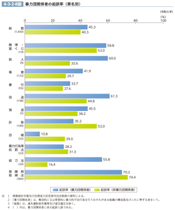 4-3-2-8図　暴力団関係者の起訴率（罪名別）