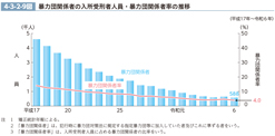 4-3-2-9図　暴力団関係者の入所受刑者人員・暴力団関係者率の推移