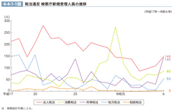 4-4-1-1図　税法違反 検察庁新規受理人員の推移