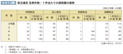4-4-1-2表　税法違反 告発件数・1件当たりの脱税額の推移