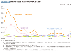 4-4-2-1図　強制執行妨害等 検察庁新規受理人員の推移