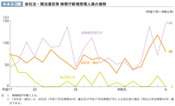 4-4-2-2図　会社法・商法違反等 検察庁新規受理人員の推移