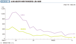 4-4-2-3図　出資法違反等 検察庁新規受理人員の推移