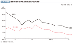 4-4-3-1図　商標法違反等 検察庁新規受理人員の推移