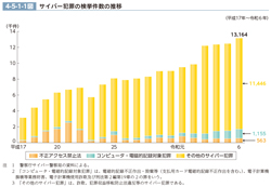 4-5-1-1図　サイバー犯罪の検挙件数の推移