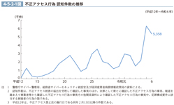 4-5-2-1図　不正アクセス行為 認知件数の推移