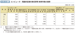 4-5-2-2表　コンピュータ・電磁的記録対象犯罪等 検挙件数の推移