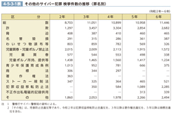 4-5-3-1表　その他のサイバー犯罪 検挙件数の推移（罪名別）