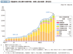 4-6-1-1図　児童虐待に係る事件 検挙件数・検挙人員の推移（罪名別）