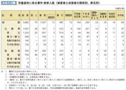 4-6-1-2表　児童虐待に係る事件 検挙人員（被害者と加害者の関係別、罪名別）