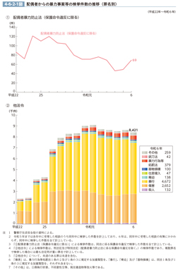4-6-2-1図　配偶者からの暴力事案等の検挙件数の推移（罪名別）