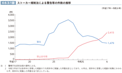 4-6-3-1図　ストーカー規制法による警告等の件数の推移