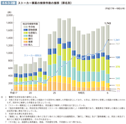 4-6-3-2図　ストーカー事案の検挙件数の推移（罪名別）