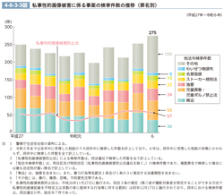 4-6-3-3図　私事性的画像被害に係る事案の検挙件数の推移（罪名別）