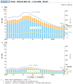 4-7-1-1図　刑法犯・特別法犯 検挙人員・人口比の推移（男女別）