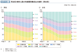 4-7-1-2図　刑法犯 検挙人員の年齢層別構成比の推移（男女別）
