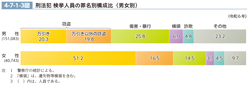 4-7-1-3図　刑法犯 検挙人員の罪名別構成比（男女別）