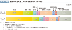 4-7-2-1図　検察庁終局処理人員の罪名別構成比（男女別）