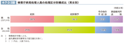 4-7-2-2図　検察庁終局処理人員の処理区分別構成比（男女別）