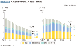 4-7-2-3図　入所受刑者の罪名別人員の推移（男女別）