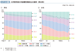 4-7-2-4図　入所受刑者の年齢層別構成比の推移（男女別）