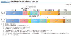 4-7-2-5図　出所受刑者の帰住先別構成比（男女別）