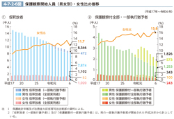 4-7-2-6図　保護観察開始人員（男女別）・女性比の推移