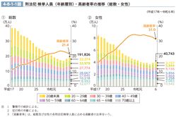 4-8-1-1図　刑法犯 検挙人員（年齢層別）・高齢者率の推移（総数・女性）