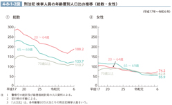4-8-1-2図　刑法犯 検挙人員の年齢層別人口比の推移（総数・女性）