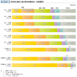 4-8-1-3図　刑法犯 検挙人員の罪名別構成比（年齢層別）