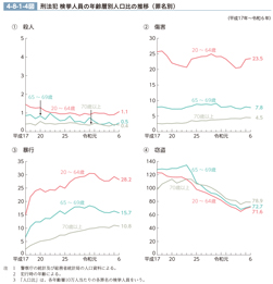 4-8-1-4図　刑法犯 検挙人員の年齢層別人口比の推移（罪名別）