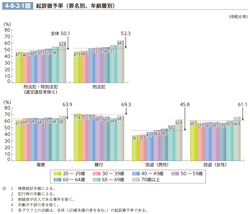4-8-2-1図　起訴猶予率（罪名別、年齢層別）