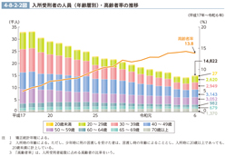 4-8-2-2図　入所受刑者の人員（年齢層別）・高齢者率の推移