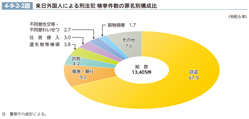 4-9-2-2図　来日外国人による刑法犯 検挙件数の罪名別構成比