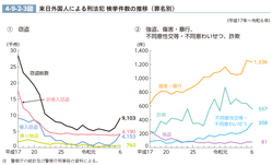 4-9-2-3図　来日外国人による刑法犯 検挙件数の推移（罪名別）