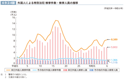 4-9-2-4図　外国人による特別法犯 検挙件数・検挙人員の推移