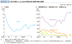 4-9-2-5図　来日外国人による主な特別法犯 検挙件数の推移