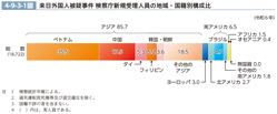 4-9-3-1図　来日外国人被疑事件 検察庁新規受理人員の地域・国籍別構成比
