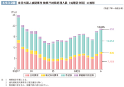4-9-3-2図　来日外国人被疑事件 検察庁終局処理人員（処理区分別）の推移