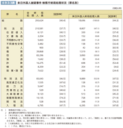 4-9-3-3表　来日外国人被疑事件 検察庁終局処理状況（罪名別）