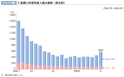 4-9-3-4図　F指標入所受刑者人員の推移（男女別）