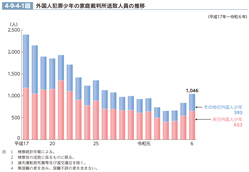4-9-4-1図　外国人犯罪少年の家庭裁判所送致人員の推移